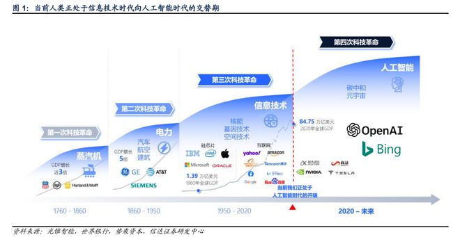 智能汽车：AI+汽车九大趋势引领行业巨变投资价值已凸显NG体育官网app(图1)