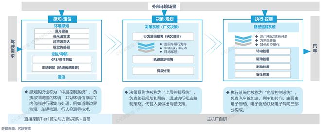 智能汽车：AI+汽车九大趋势引领行业巨变投资价值已凸显NG体育官网app(图3)