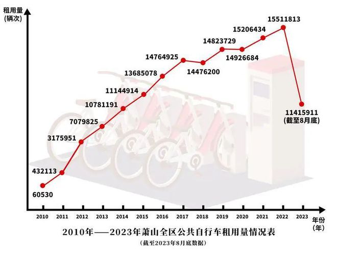 45886辆“小红车”！大杭州这里的公共自行车连“山地车”都配上了！NG体育官网app(图7)