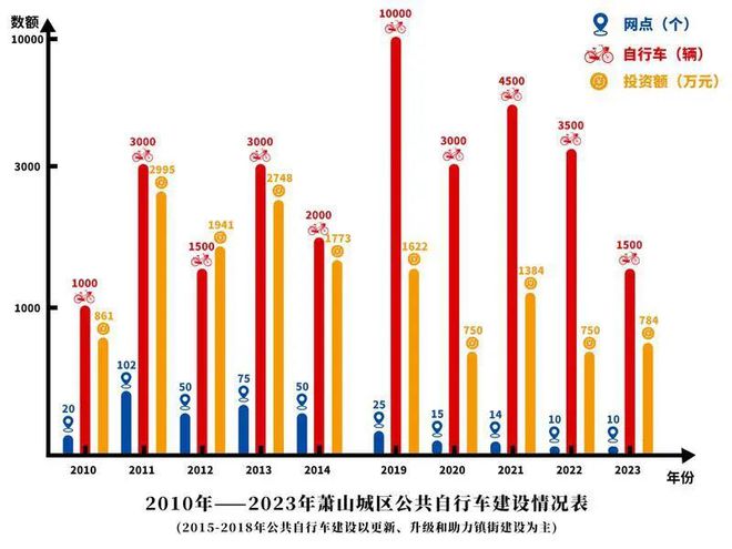 45886辆“小红车”！大杭州这里的公共自行车连“山地车”都配上了！NG体育官网app(图3)