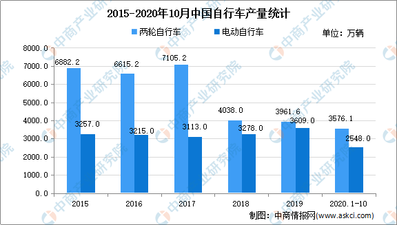 疫情影响下自行车内外销激增：2021年自行车市场现状及发展前景预测分析NG体育官网app(图1)