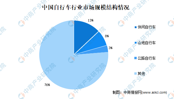 疫情影响下自行车内外销激增：2021年自行车市场现状及发展前景预测分析NG体育官网app(图2)