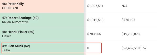 全球智能车CEO薪酬榜：榜首黄仁勋日薪九百万马斯克零蛋NG体育官网app(图2)