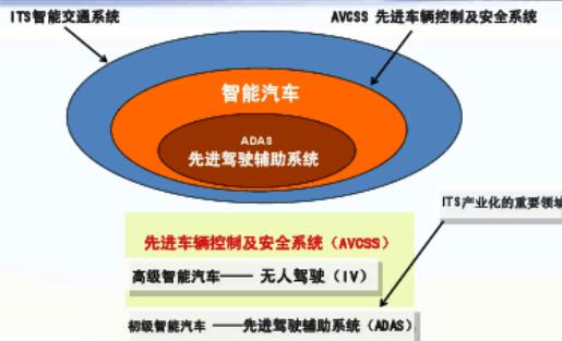 NG体育官网app智能汽车技术发展现状与展望分析(图3)