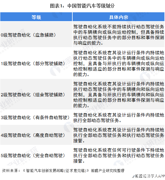 NG体育官网app智能汽车逐步成为智能移动空间和应用终端的新一代汽车(图1)