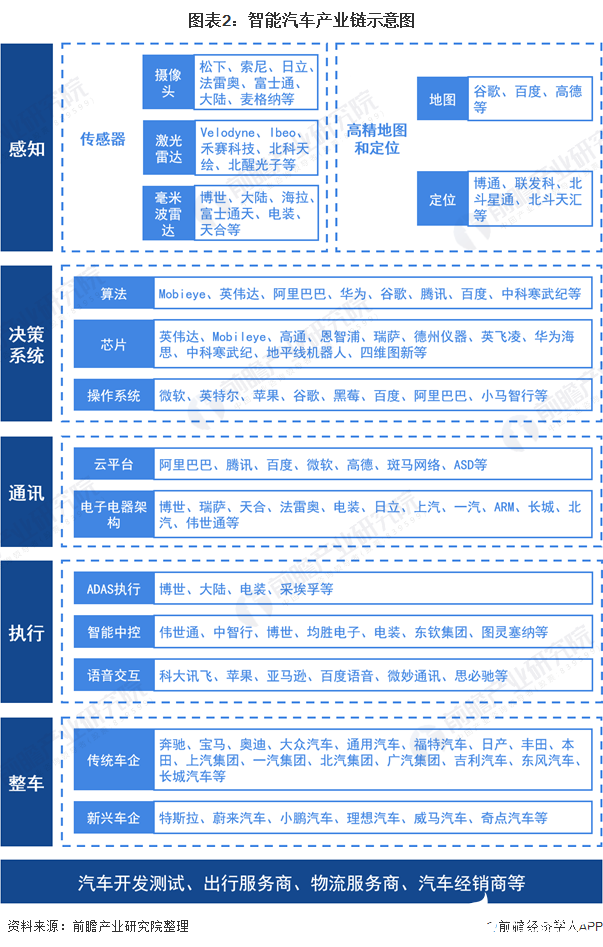 NG体育官网app智能汽车逐步成为智能移动空间和应用终端的新一代汽车(图2)