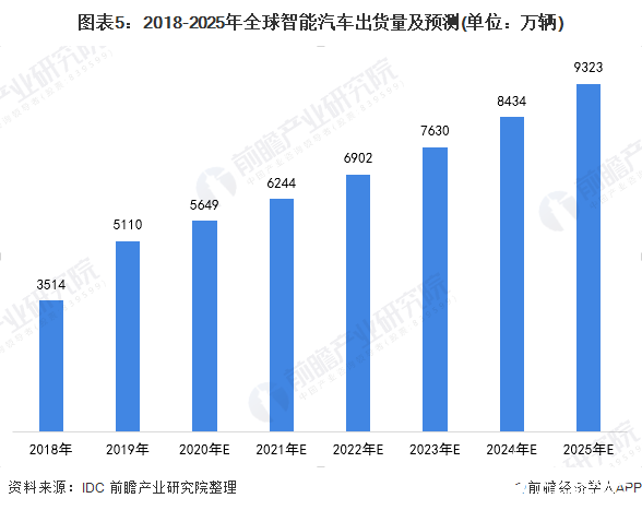 NG体育官网app智能汽车逐步成为智能移动空间和应用终端的新一代汽车(图5)