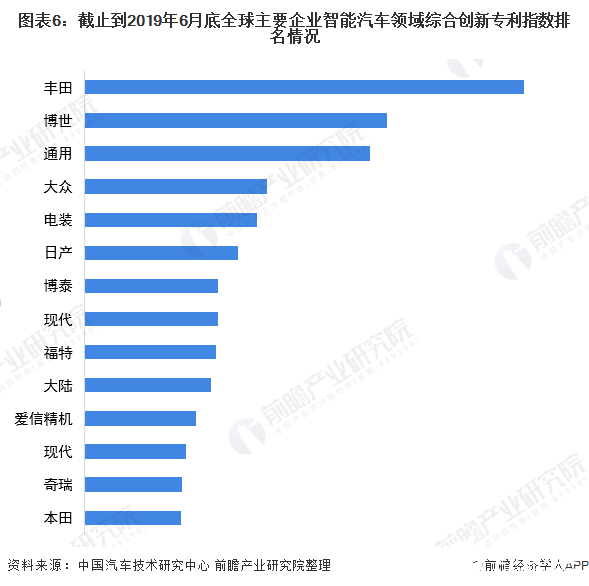 NG体育官网app智能汽车逐步成为智能移动空间和应用终端的新一代汽车(图6)