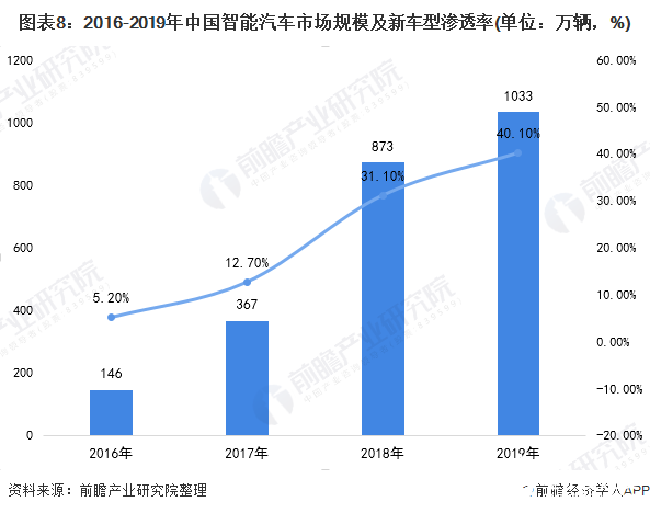 NG体育官网app智能汽车逐步成为智能移动空间和应用终端的新一代汽车(图8)