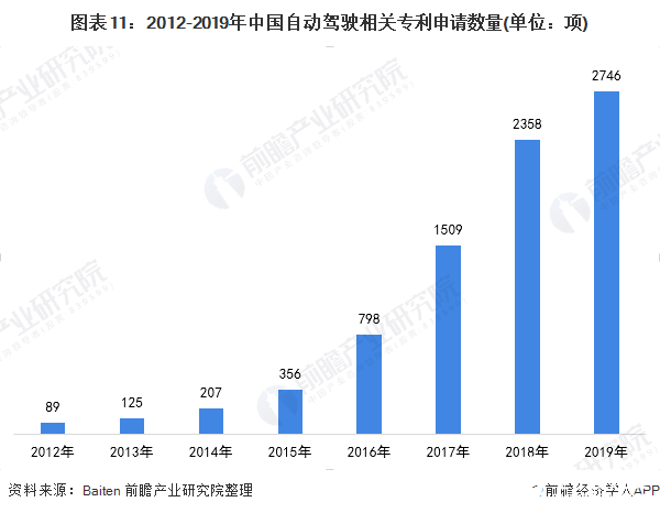 NG体育官网app智能汽车逐步成为智能移动空间和应用终端的新一代汽车(图11)