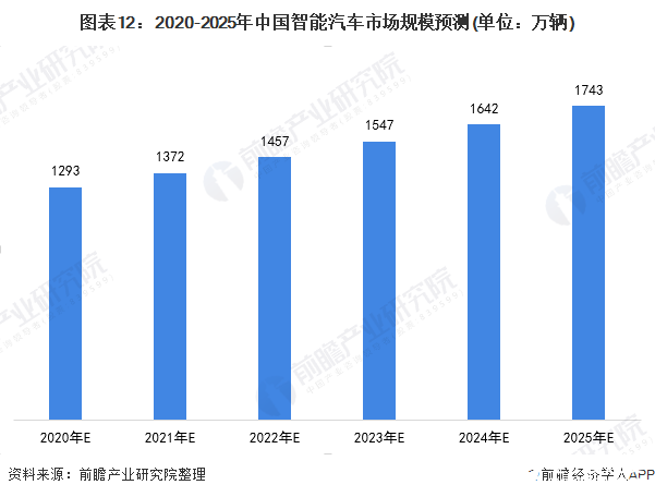 NG体育官网app智能汽车逐步成为智能移动空间和应用终端的新一代汽车(图12)