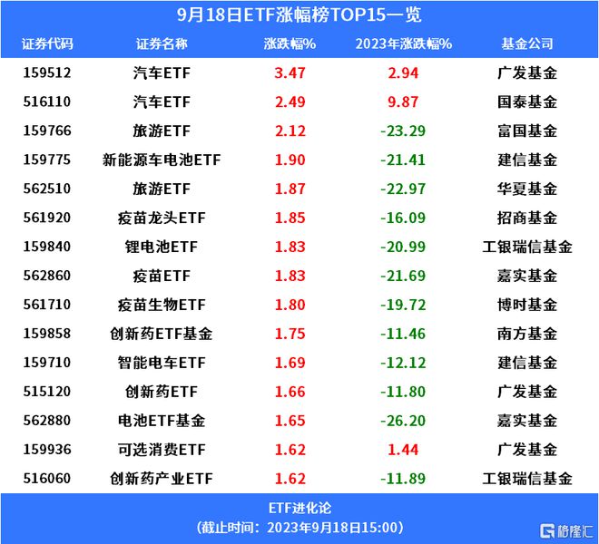 格NG体育官网app隆汇ETF日报 智能车概念股引爆汽车ETF涨超3%；近一周份额增加超65亿份；多家公募基金高管变动(图1)