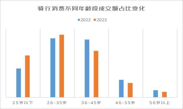 NG体育官网app京东2023骑行消费观察：25岁以下用户公路车成交金额同比增长387%(图2)