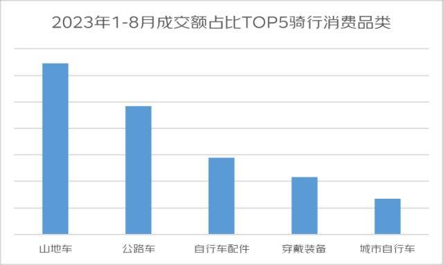 NG体育官网app京东2023骑行消费观察：25岁以下用户公路车成交金额同比增长387%(图1)