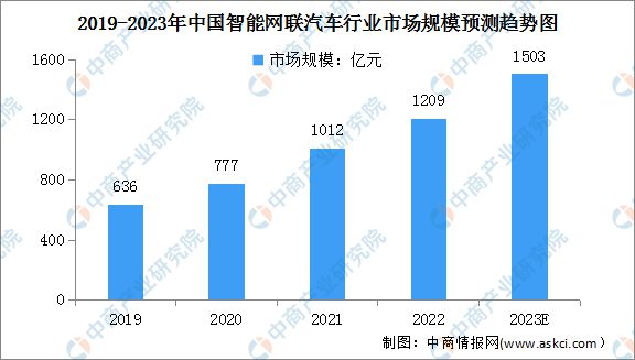 2023年中国智能网联汽车市NG体育官网app场现状及发展前景预测分析(图1)