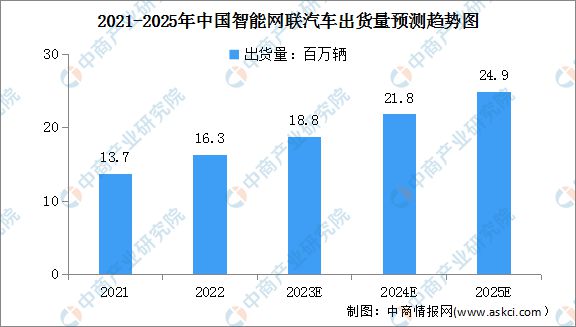 2023年中国智能网联汽车市NG体育官网app场现状及发展前景预测分析(图2)