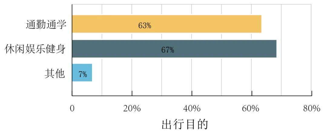 NG体育官网app北京市高速公路沿线自行车骑行现状及骑行环境提升对策(图2)