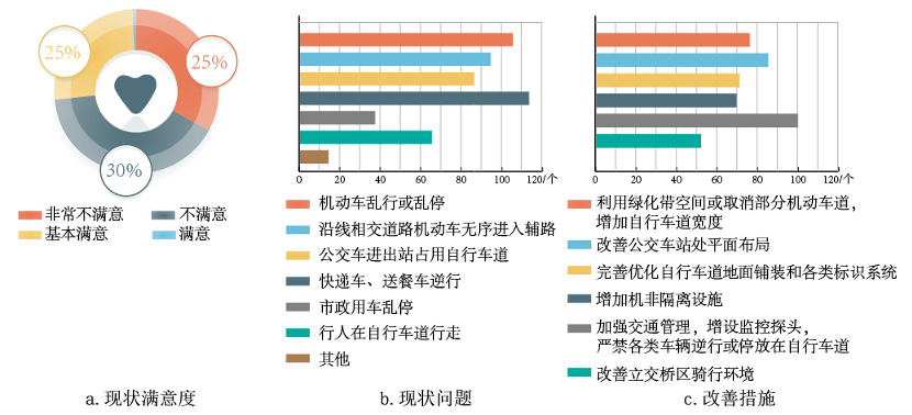 NG体育官网app北京市高速公路沿线自行车骑行现状及骑行环境提升对策(图6)