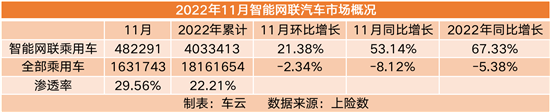 NG体育官网app智能车销量排行 今年智能车销量已超400万辆(图1)