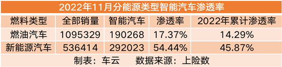 NG体育官网app智能车销量排行 今年智能车销量已超400万辆(图3)