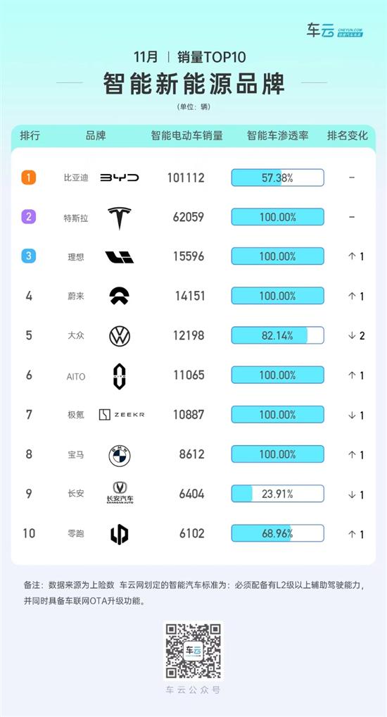 NG体育官网app智能车销量排行 今年智能车销量已超400万辆(图6)