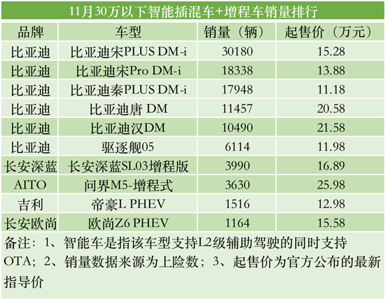 NG体育官网app智能车销量排行 今年智能车销量已超400万辆(图5)