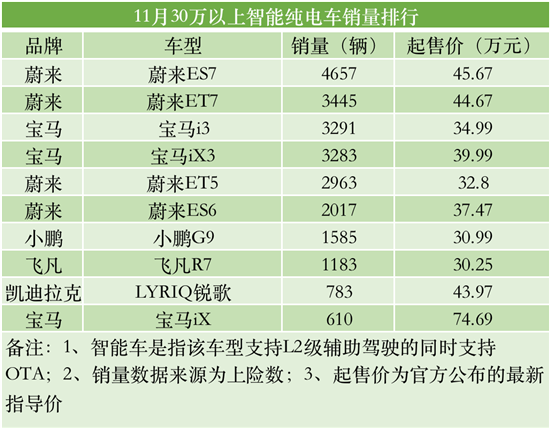 NG体育官网app智能车销量排行 今年智能车销量已超400万辆(图10)