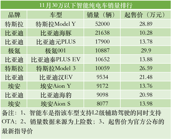 NG体育官网app智能车销量排行 今年智能车销量已超400万辆(图7)