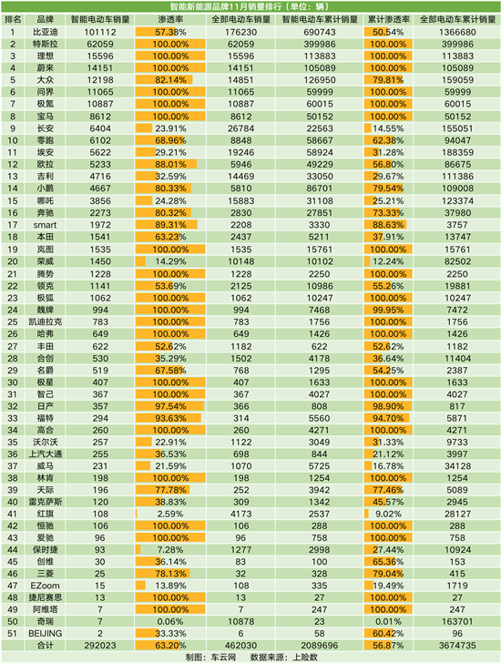 NG体育官网app智能车销量排行 今年智能车销量已超400万辆(图8)