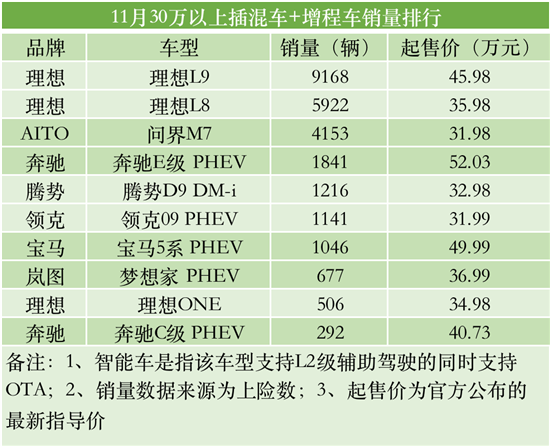 NG体育官网app智能车销量排行 今年智能车销量已超400万辆(图9)