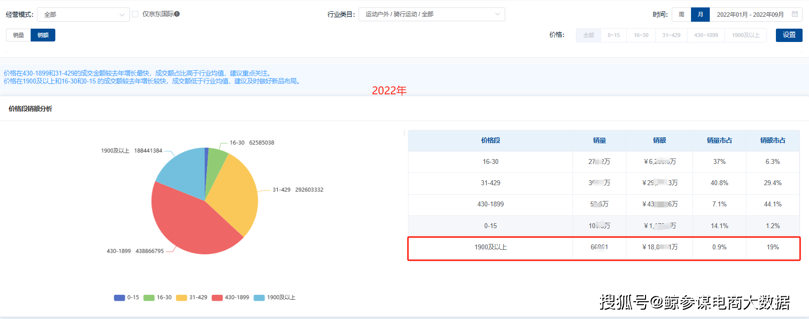 2023年线上（京东）骑行市场数据分析：NG体育官网app公路车销售额同比增长300%(图3)