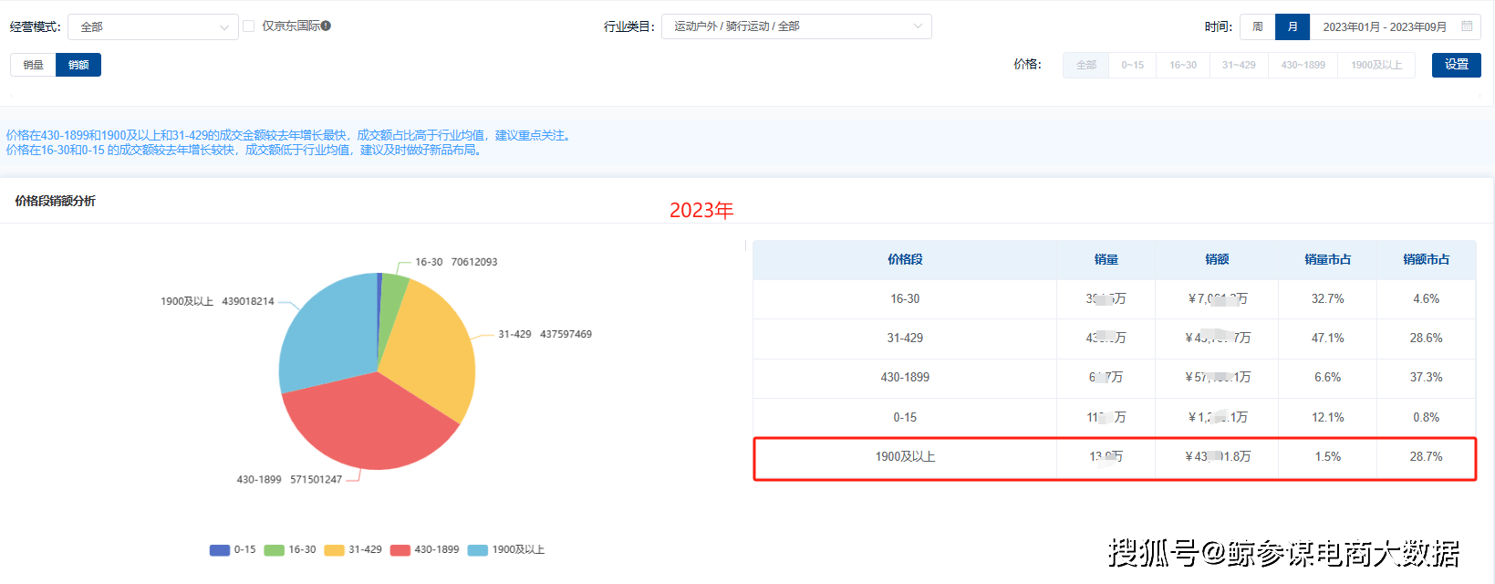 2023年线上（京东）骑行市场数据分析：NG体育官网app公路车销售额同比增长300%(图4)