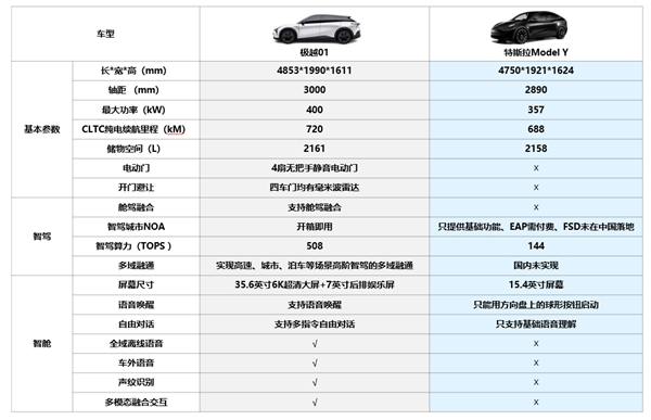 NG体育官网app智能车内卷升级：叫板特斯拉极越01底气何在？(图5)