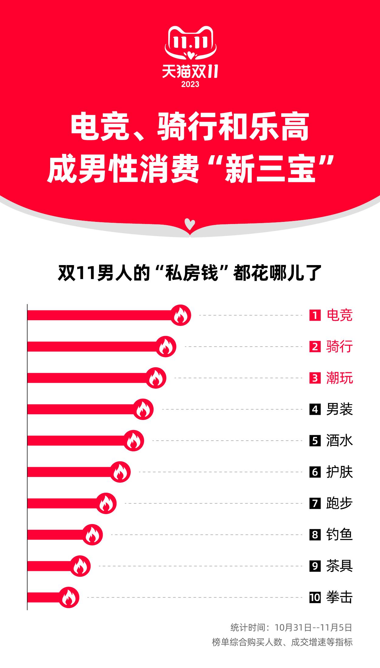 电NG体育官网app竞、骑行和乐高荣升天猫双11男性消费“新三宝”(图1)