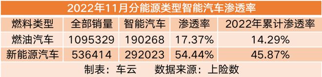 智能车销量排行｜今年智能车销量已超400万辆渗透NG体育官网app率逼近30%(图3)