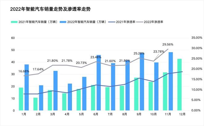 智能车销量排行｜今年智能车销量已超400万辆渗透NG体育官网app率逼近30%(图2)