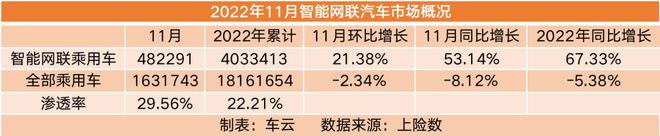 智能车销量排行｜今年智能车销量已超400万辆渗透NG体育官网app率逼近30%(图1)