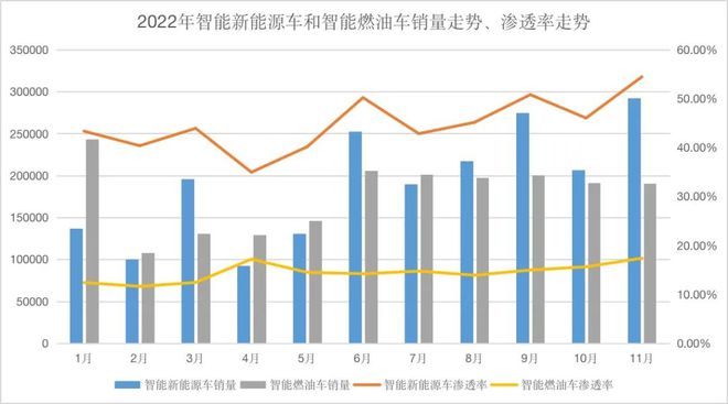 智能车销量排行｜今年智能车销量已超400万辆渗透NG体育官网app率逼近30%(图4)