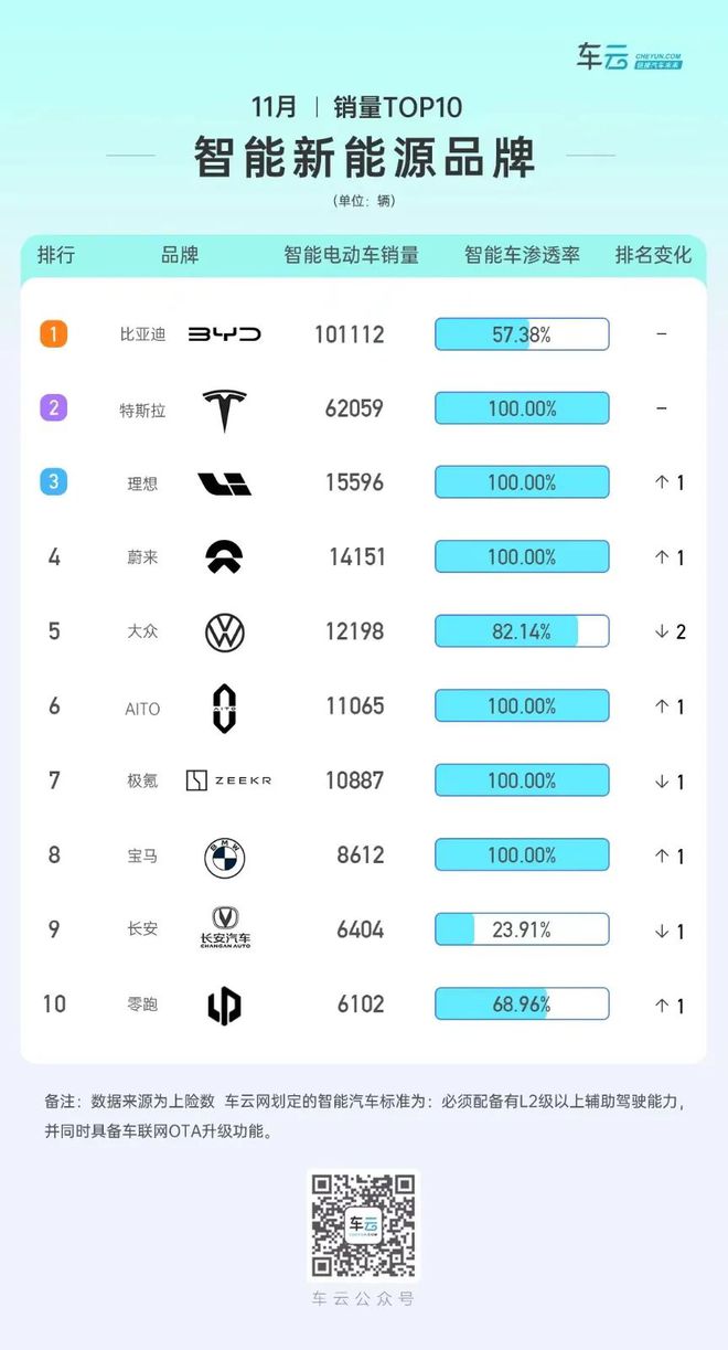 智能车销量排行｜今年智能车销量已超400万辆渗透NG体育官网app率逼近30%(图6)