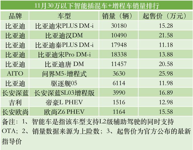 智能车销量排行｜今年智能车销量已超400万辆渗透NG体育官网app率逼近30%(图5)