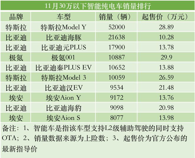 智能车销量排行｜今年智能车销量已超400万辆渗透NG体育官网app率逼近30%(图7)