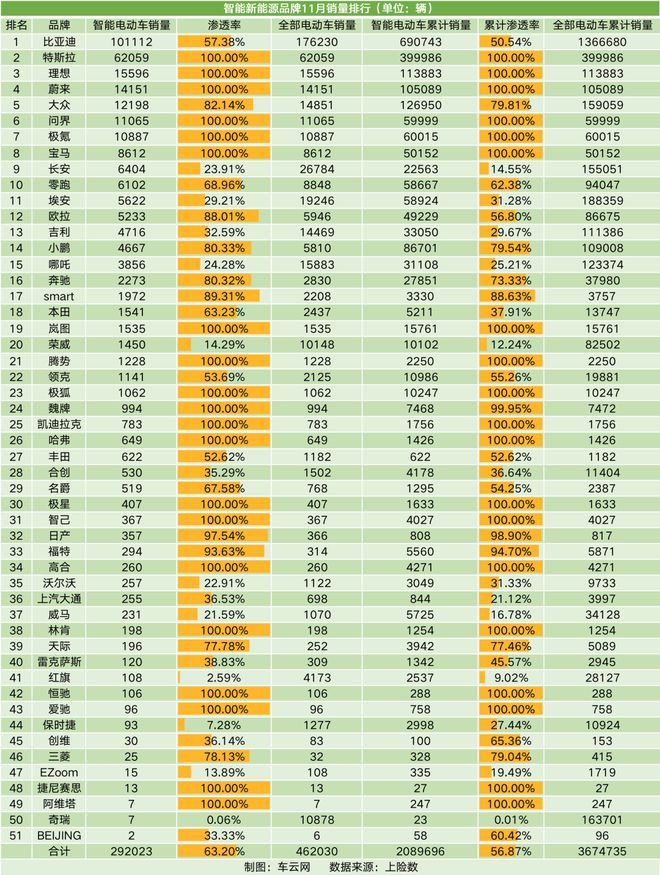 智能车销量排行｜今年智能车销量已超400万辆渗透NG体育官网app率逼近30%(图8)