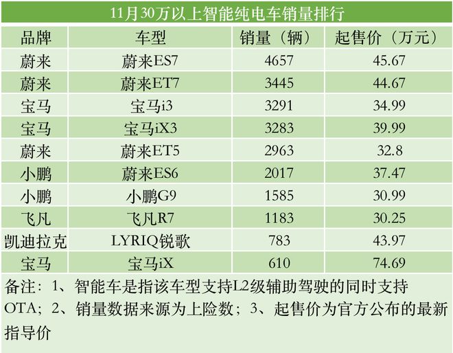 智能车销量排行｜今年智能车销量已超400万辆渗透NG体育官网app率逼近30%(图10)