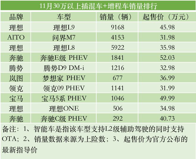 智能车销量排行｜今年智能车销量已超400万辆渗透NG体育官网app率逼近30%(图9)