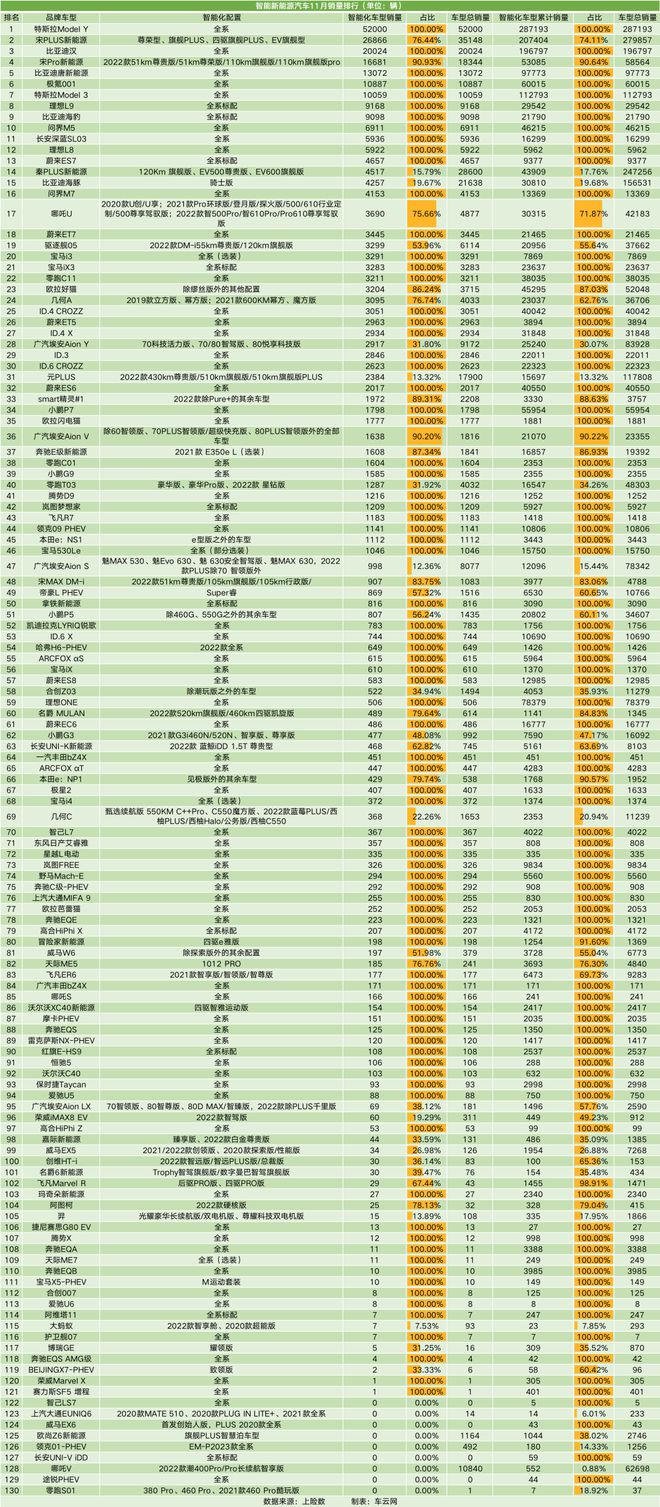 智能车销量排行｜今年智能车销量已超400万辆渗透NG体育官网app率逼近30%(图12)