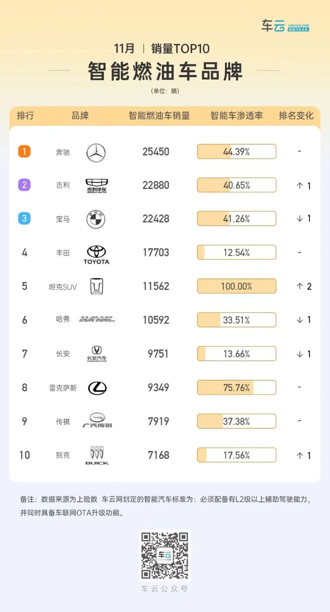 智能车销量排行｜今年智能车销量已超400万辆渗透NG体育官网app率逼近30%(图13)