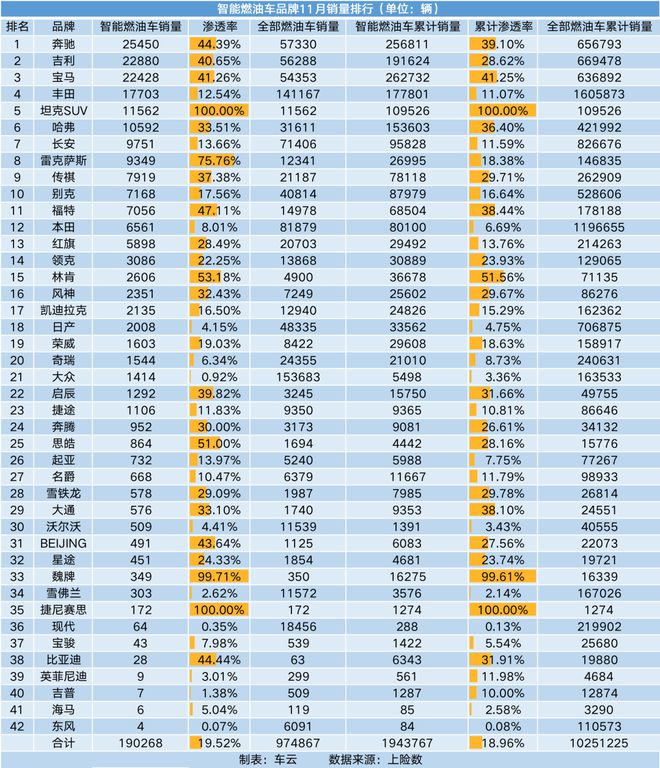 智能车销量排行｜今年智能车销量已超400万辆渗透NG体育官网app率逼近30%(图14)