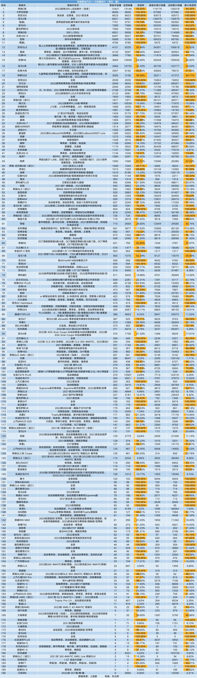 智能车销量排行｜今年智能车销量已超400万辆渗透NG体育官网app率逼近30%(图15)