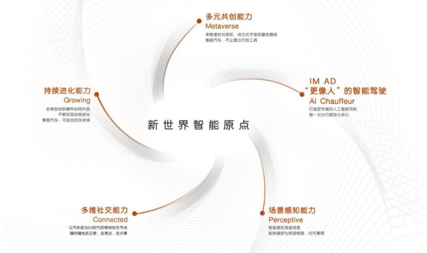 智能汽车该有的样子智己汽车提出“新世界NG体育官网app智能五大标准”(图4)