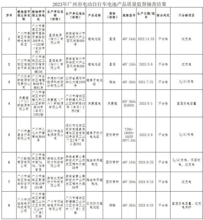 事关电NG体育官网app动自行车广州最新发布！快自查(图1)